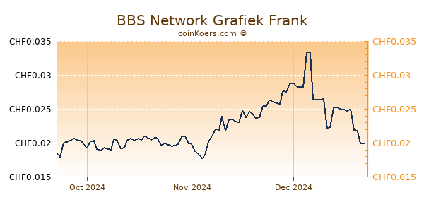 BBS Network Grafiek 3 Maanden