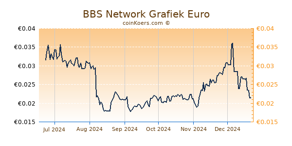 BBS Network Grafiek 6 Maanden