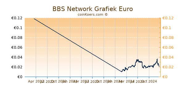 BBS Network Grafiek 1 Jaar