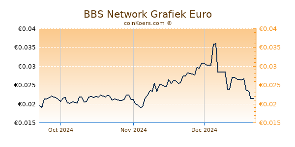 BBS Network Grafiek 3 Maanden