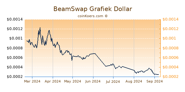 BeamSwap Grafiek 1 Jaar