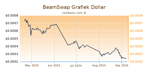 BeamSwap Chart 3 Monate