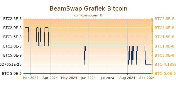 BeamSwap Grafiek 1 Jaar