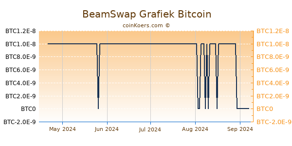 BeamSwap Grafiek 3 Maanden