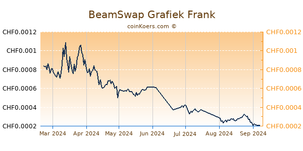 BeamSwap Grafiek 1 Jaar