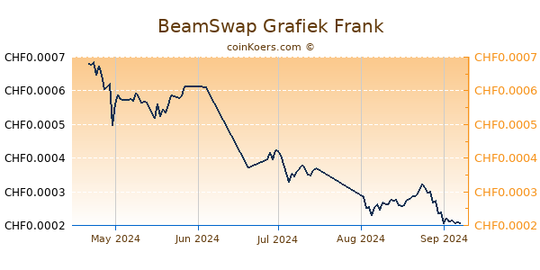 BeamSwap Grafiek 3 Maanden