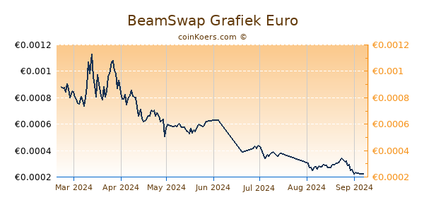 BeamSwap Grafiek 1 Jaar