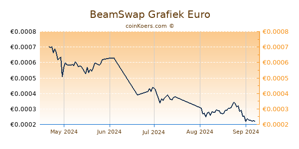 BeamSwap Grafiek 3 Maanden