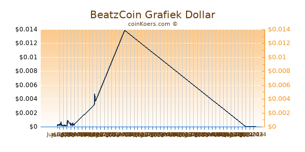 BeatzCoin Grafiek 6 Maanden