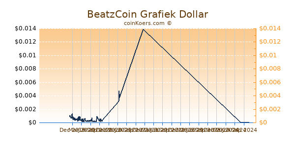 BeatzCoin Grafiek 1 Jaar