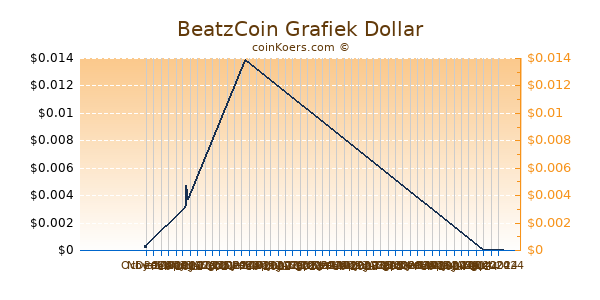 BeatzCoin Chart 3 Monate