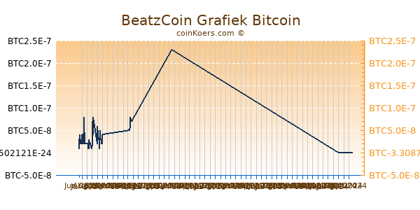 BeatzCoin Grafiek 6 Maanden