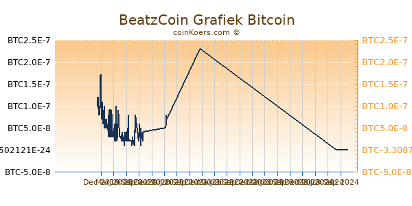 BeatzCoin Grafiek 1 Jaar