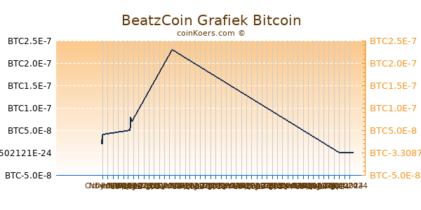 BeatzCoin Grafiek 3 Maanden