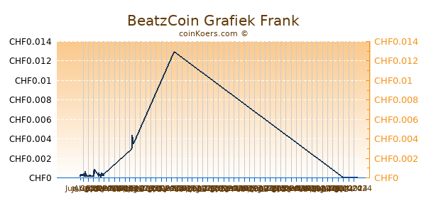 BeatzCoin Grafiek 6 Maanden