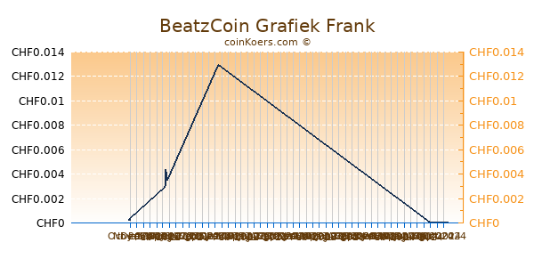 BeatzCoin Grafiek 3 Maanden