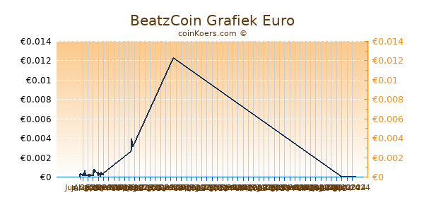 BeatzCoin Grafiek 6 Maanden