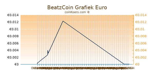 BeatzCoin Grafiek 3 Maanden