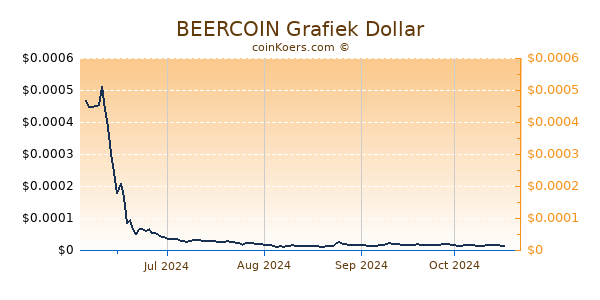 BEERCOIN Grafiek 6 Maanden