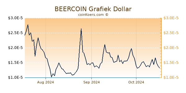 BEERCOIN Chart 3 Monate