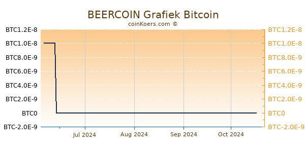 BEERCOIN Grafiek 6 Maanden