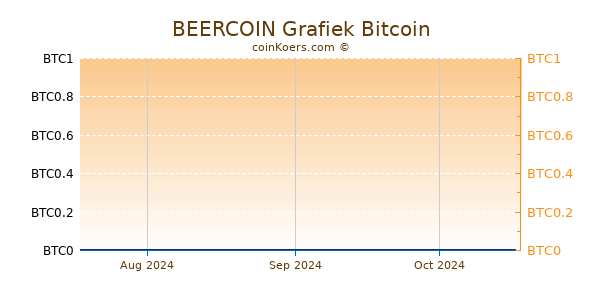 BEERCOIN Grafiek 3 Maanden