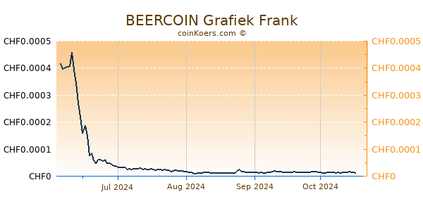 BEERCOIN Grafiek 6 Maanden