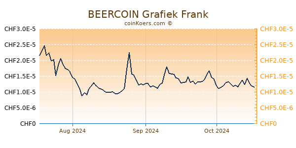 BEERCOIN Grafiek 3 Maanden