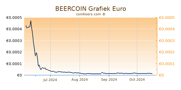 BEERCOIN Grafiek 6 Maanden