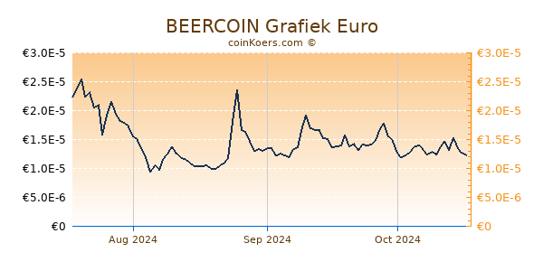 BEERCOIN Grafiek 3 Maanden