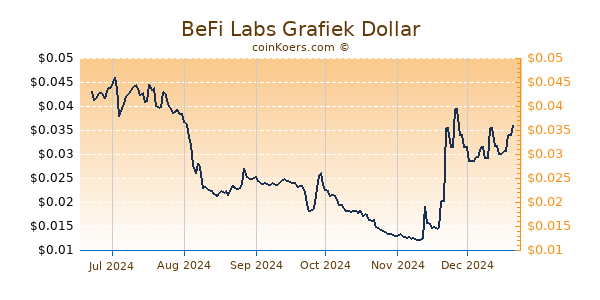 BeFi Labs Grafiek 6 Maanden