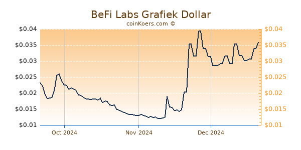 BeFi Labs Chart 3 Monate