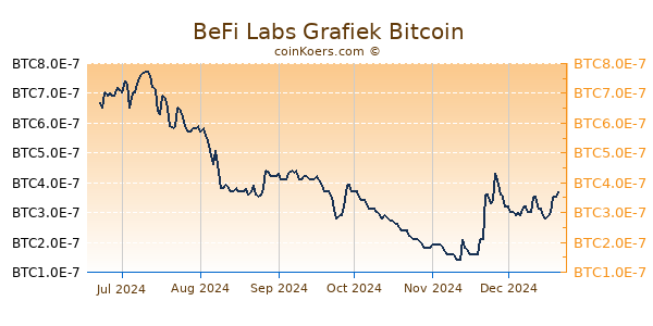 BeFi Labs Grafiek 6 Maanden