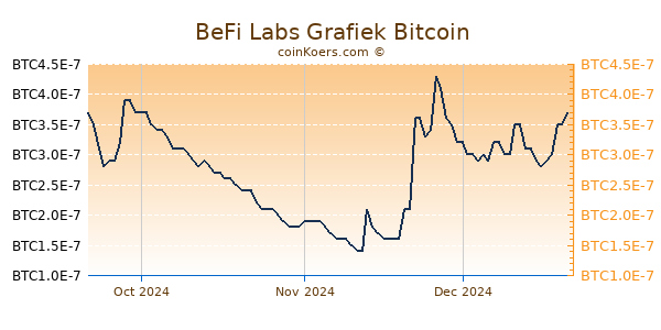 BeFi Labs Grafiek 3 Maanden