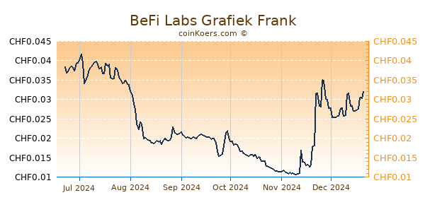 BeFi Labs Grafiek 6 Maanden