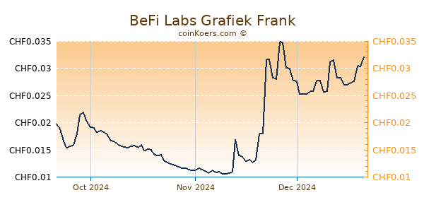 BeFi Labs Grafiek 3 Maanden