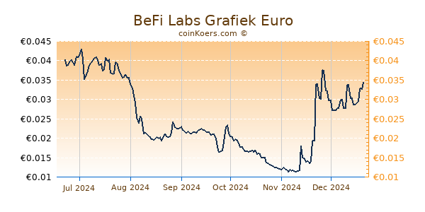 BeFi Labs Grafiek 6 Maanden