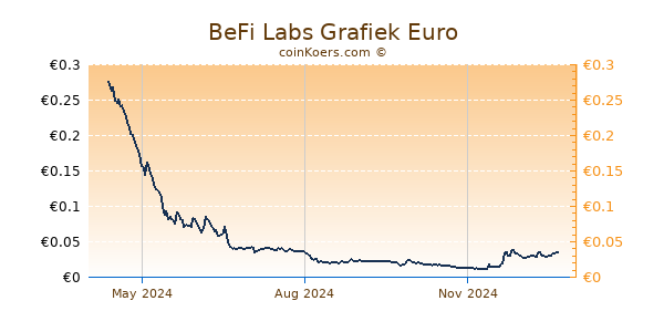 BeFi Labs Grafiek 1 Jaar