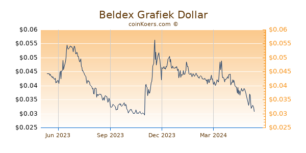 Beldex Grafiek 1 Jaar