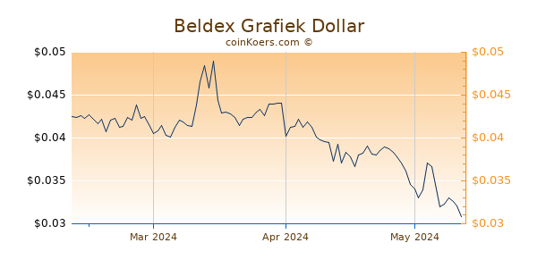 Beldex Chart 3 Monate