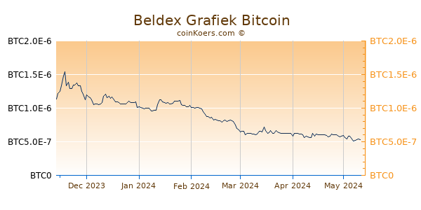 Beldex Grafiek 6 Maanden