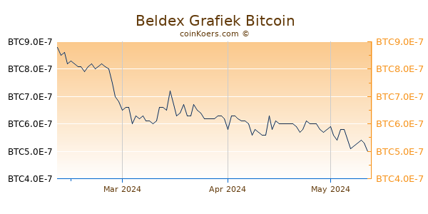 Beldex Grafiek 3 Maanden