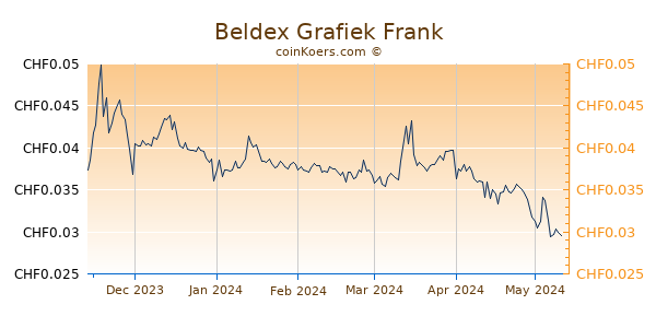 Beldex Grafiek 6 Maanden