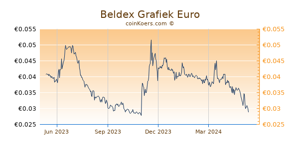 Beldex Grafiek 1 Jaar