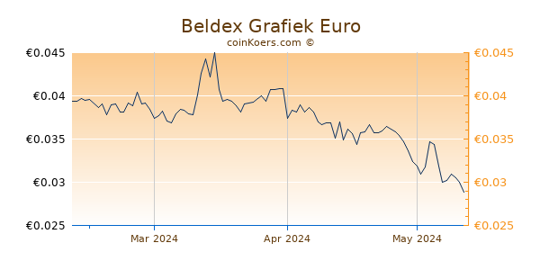 Beldex Grafiek 3 Maanden