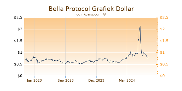 Bella Protocol Grafiek 1 Jaar