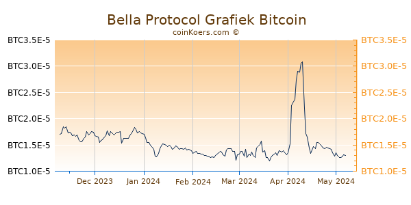 Bella Protocol Grafiek 6 Maanden