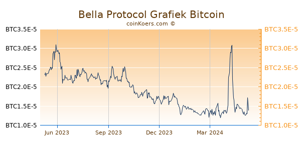 Bella Protocol Grafiek 1 Jaar