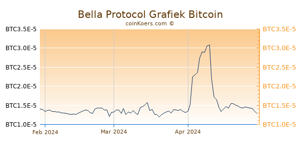 Bella Protocol Grafiek 3 Maanden