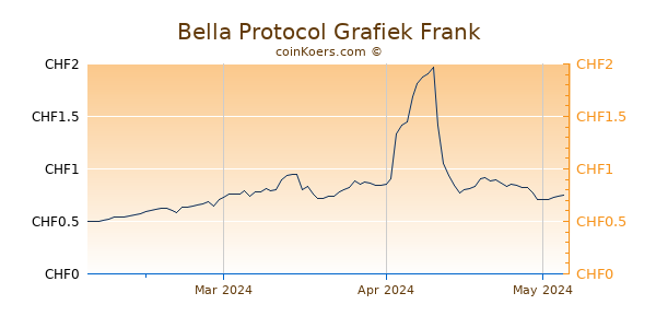 Bella Protocol Grafiek 3 Maanden